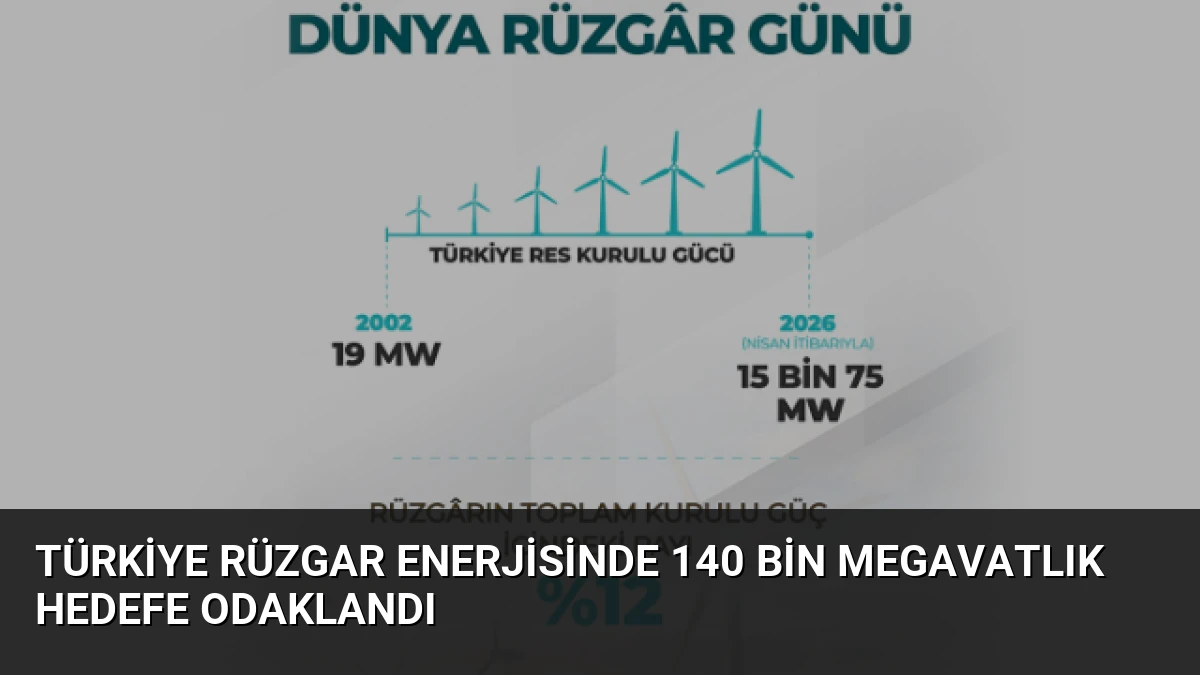 Türkiye Rüzgar Enerjisinde 140 Bin Megavatlık Hedefe Odaklandı